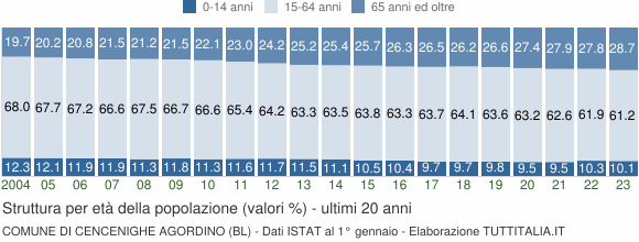 Grafico struttura della popolazione Comune di Cencenighe Agordino (BL)
