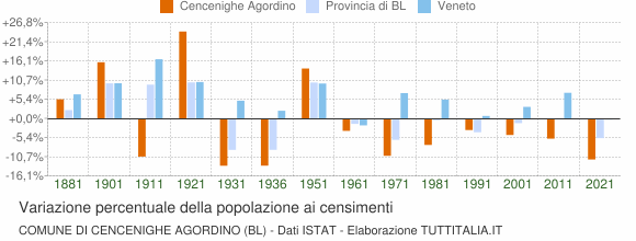 Grafico variazione percentuale della popolazione Comune di Cencenighe Agordino (BL)