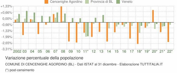 Variazione percentuale della popolazione Comune di Cencenighe Agordino (BL)