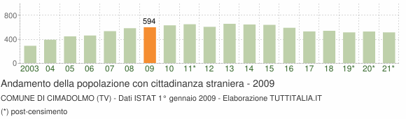 Grafico andamento popolazione stranieri Comune di Cimadolmo (TV)