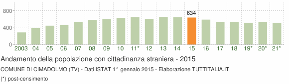 Grafico andamento popolazione stranieri Comune di Cimadolmo (TV)