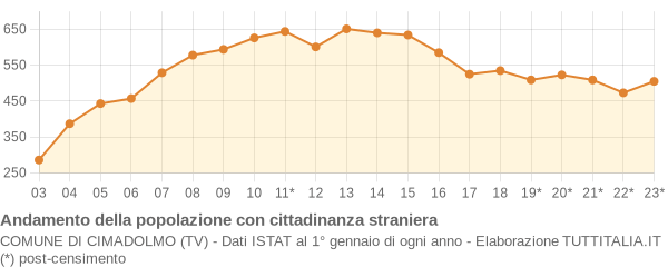 Andamento popolazione stranieri Comune di Cimadolmo (TV)