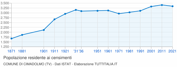 Grafico andamento storico popolazione Comune di Cimadolmo (TV)