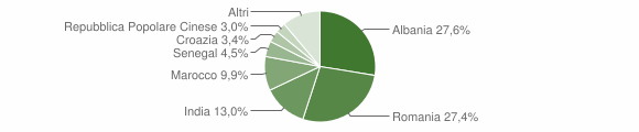 Grafico cittadinanza stranieri - Cimadolmo 2009