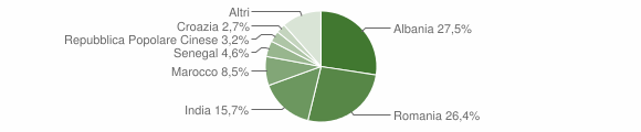 Grafico cittadinanza stranieri - Cimadolmo 2010