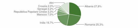 Grafico cittadinanza stranieri - Cimadolmo 2014