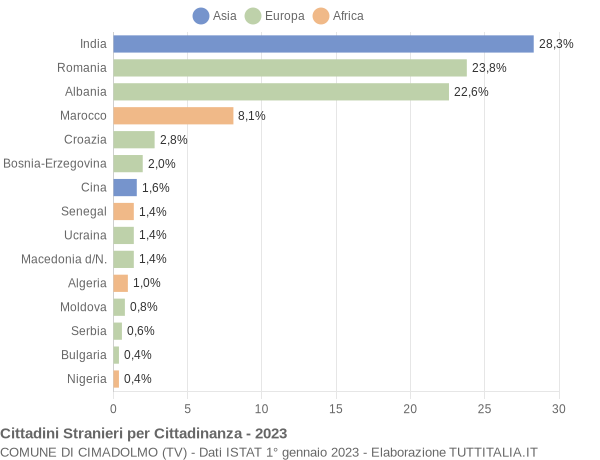 Grafico cittadinanza stranieri - Cimadolmo 2023