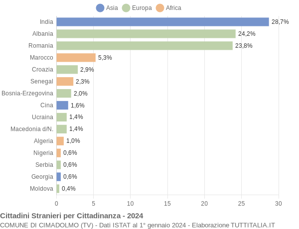 Grafico cittadinanza stranieri - Cimadolmo 2024