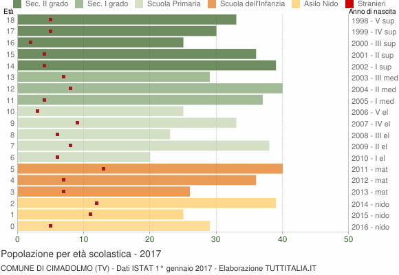 Grafico Popolazione in età scolastica - Cimadolmo 2017