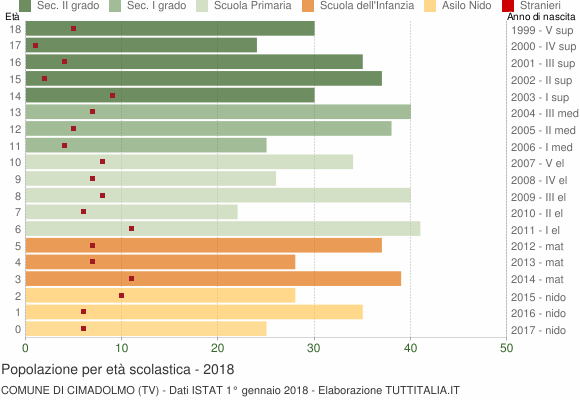 Grafico Popolazione in età scolastica - Cimadolmo 2018