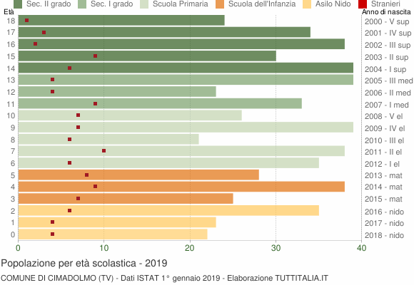 Grafico Popolazione in età scolastica - Cimadolmo 2019
