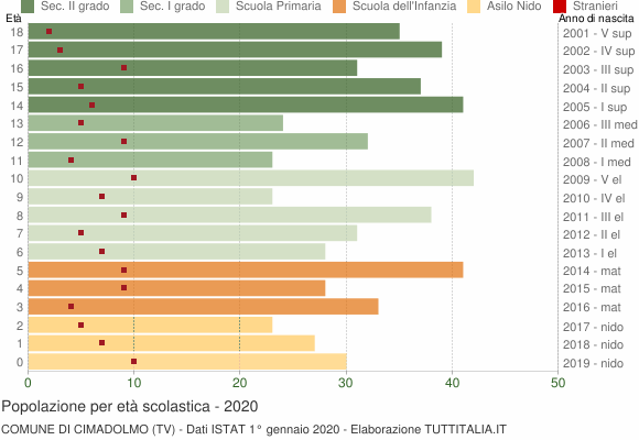 Grafico Popolazione in età scolastica - Cimadolmo 2020