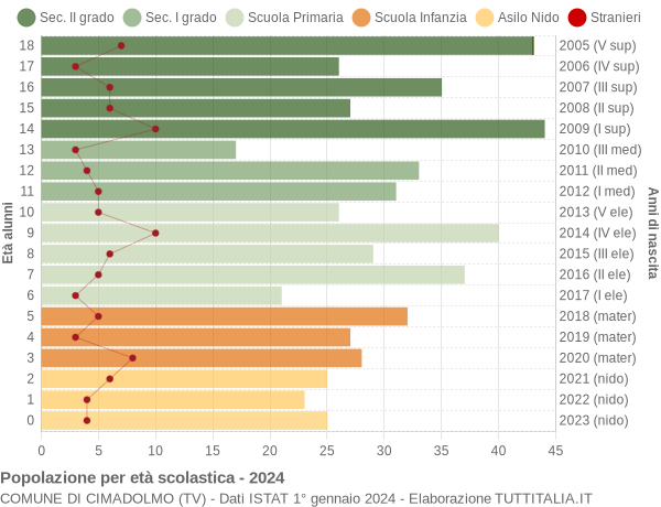 Grafico Popolazione in età scolastica - Cimadolmo 2024