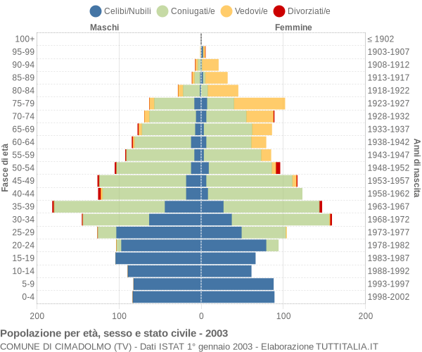 Grafico Popolazione per età, sesso e stato civile Comune di Cimadolmo (TV)