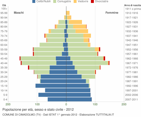 Grafico Popolazione per età, sesso e stato civile Comune di Cimadolmo (TV)