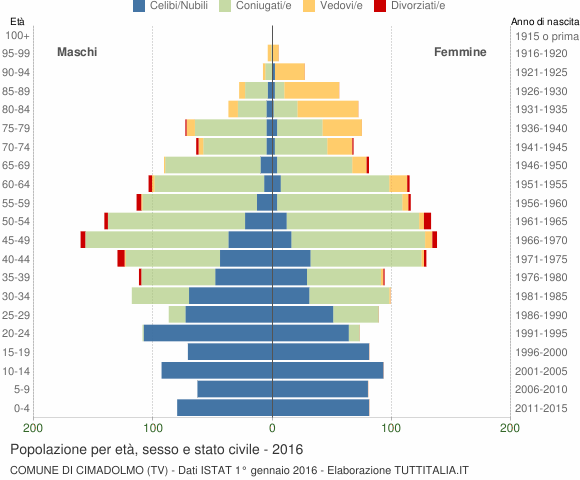 Grafico Popolazione per età, sesso e stato civile Comune di Cimadolmo (TV)