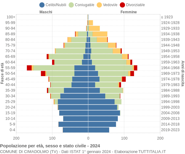 Grafico Popolazione per età, sesso e stato civile Comune di Cimadolmo (TV)