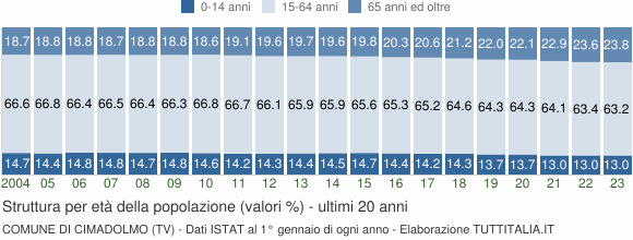 Grafico struttura della popolazione Comune di Cimadolmo (TV)