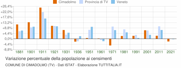Grafico variazione percentuale della popolazione Comune di Cimadolmo (TV)