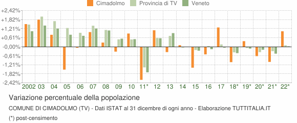 Variazione percentuale della popolazione Comune di Cimadolmo (TV)