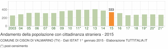 Grafico andamento popolazione stranieri Comune di Cison di Valmarino (TV)