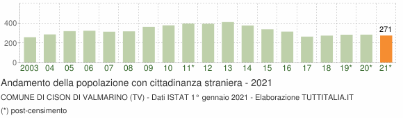 Grafico andamento popolazione stranieri Comune di Cison di Valmarino (TV)