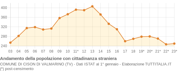 Andamento popolazione stranieri Comune di Cison di Valmarino (TV)