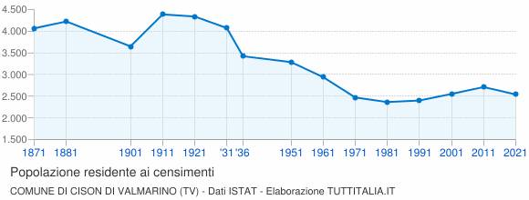 Grafico andamento storico popolazione Comune di Cison di Valmarino (TV)