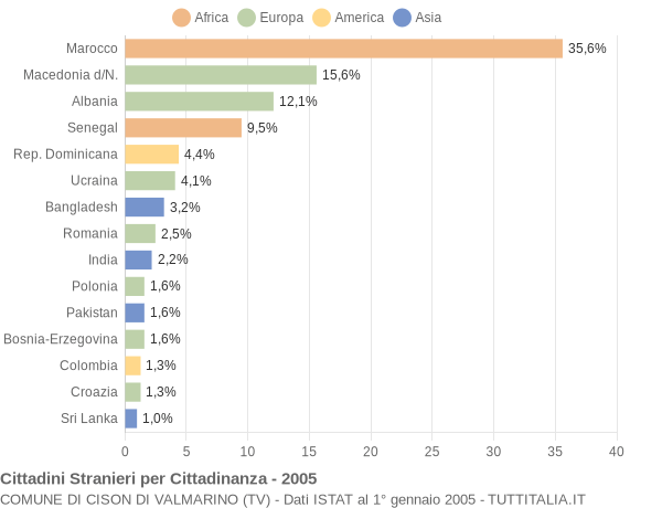 Grafico cittadinanza stranieri - Cison di Valmarino 2005