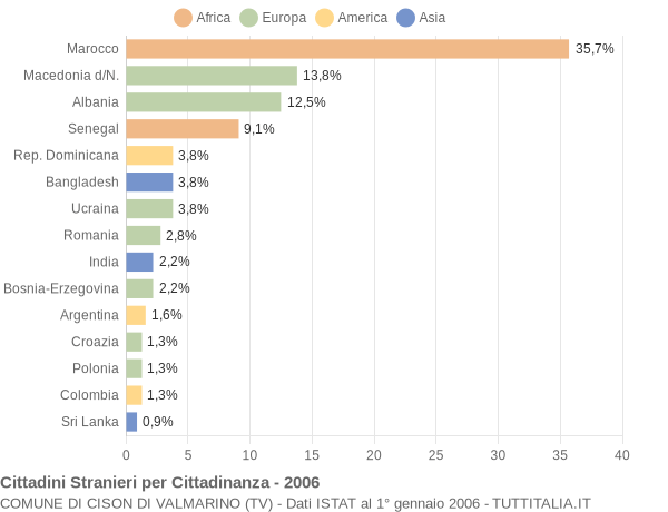 Grafico cittadinanza stranieri - Cison di Valmarino 2006
