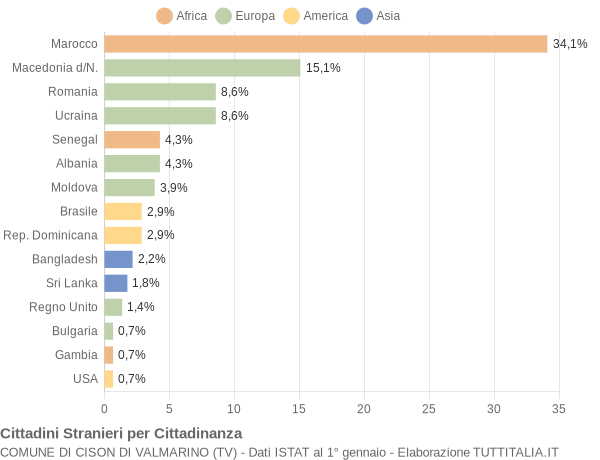 Grafico cittadinanza stranieri - Cison di Valmarino 2019