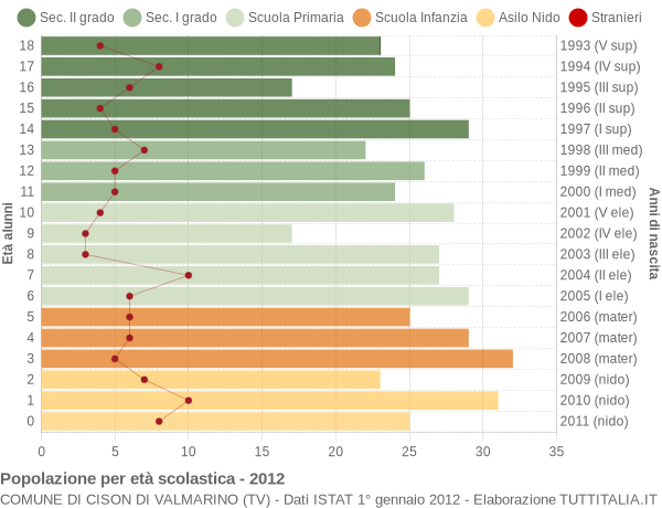 Grafico Popolazione in età scolastica - Cison di Valmarino 2012