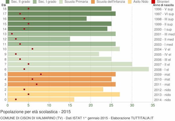 Grafico Popolazione in età scolastica - Cison di Valmarino 2015