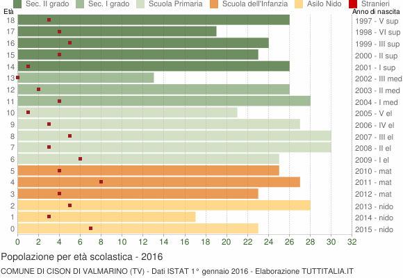 Grafico Popolazione in età scolastica - Cison di Valmarino 2016