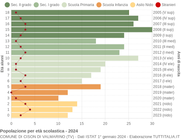 Grafico Popolazione in età scolastica - Cison di Valmarino 2024