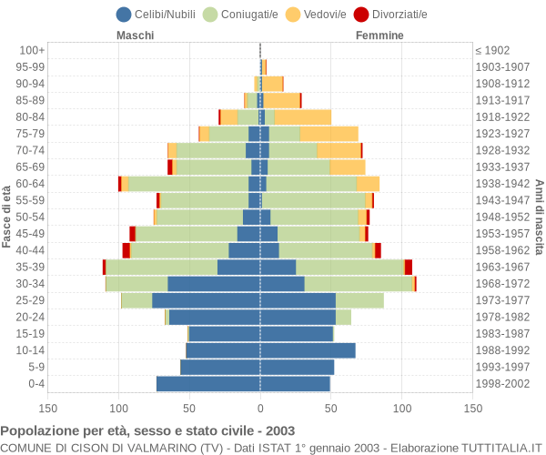 Grafico Popolazione per età, sesso e stato civile Comune di Cison di Valmarino (TV)