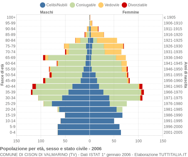 Grafico Popolazione per età, sesso e stato civile Comune di Cison di Valmarino (TV)