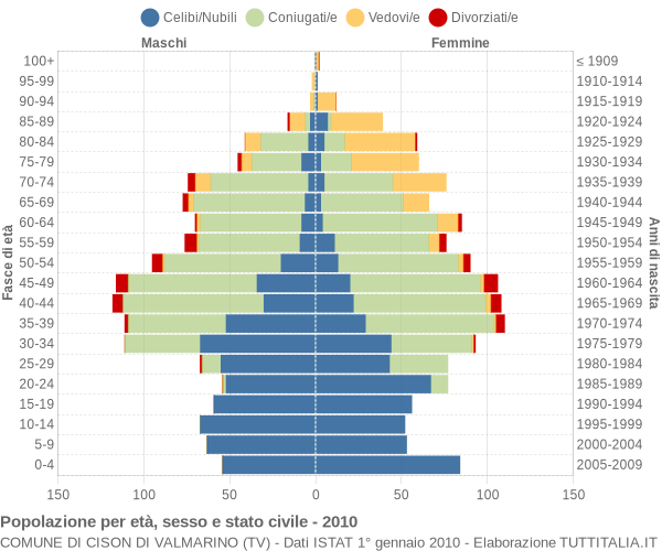 Grafico Popolazione per età, sesso e stato civile Comune di Cison di Valmarino (TV)