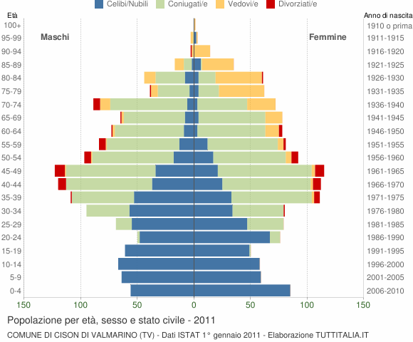 Grafico Popolazione per età, sesso e stato civile Comune di Cison di Valmarino (TV)