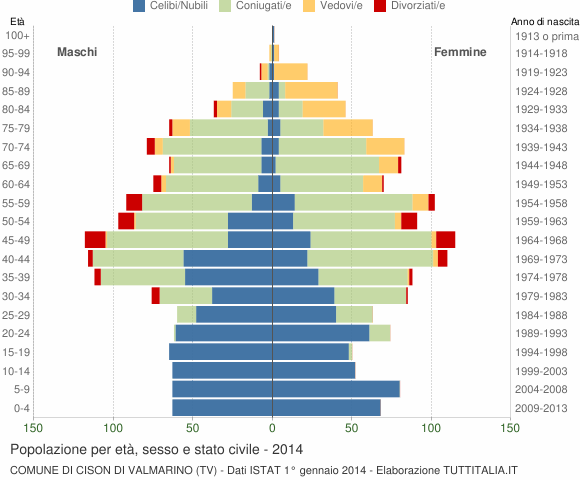 Grafico Popolazione per età, sesso e stato civile Comune di Cison di Valmarino (TV)