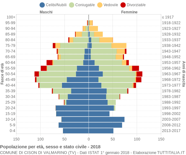 Grafico Popolazione per età, sesso e stato civile Comune di Cison di Valmarino (TV)