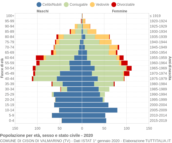 Grafico Popolazione per età, sesso e stato civile Comune di Cison di Valmarino (TV)