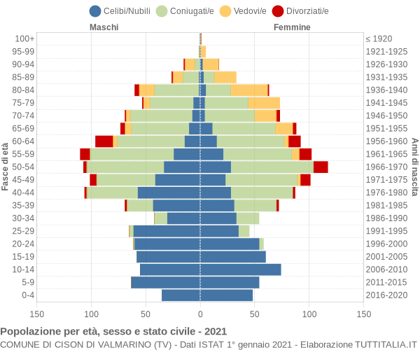 Grafico Popolazione per età, sesso e stato civile Comune di Cison di Valmarino (TV)