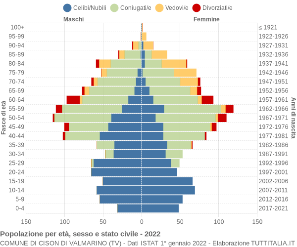 Grafico Popolazione per età, sesso e stato civile Comune di Cison di Valmarino (TV)