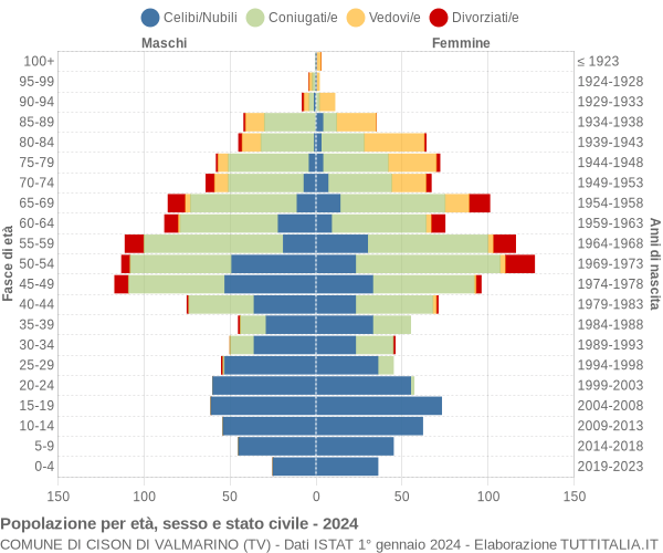 Grafico Popolazione per età, sesso e stato civile Comune di Cison di Valmarino (TV)