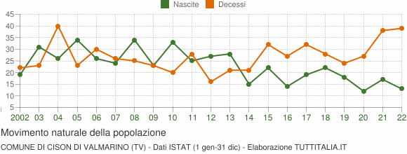 Grafico movimento naturale della popolazione Comune di Cison di Valmarino (TV)