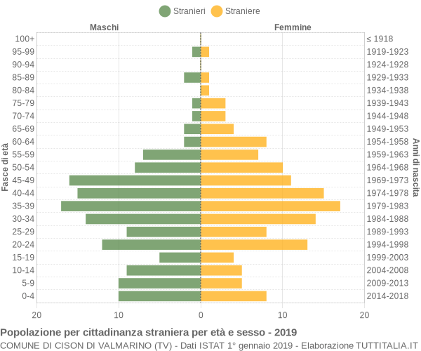 Grafico cittadini stranieri - Cison di Valmarino 2019