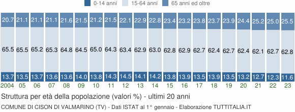 Grafico struttura della popolazione Comune di Cison di Valmarino (TV)