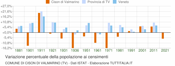 Grafico variazione percentuale della popolazione Comune di Cison di Valmarino (TV)