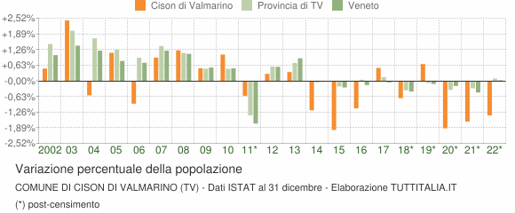 Variazione percentuale della popolazione Comune di Cison di Valmarino (TV)